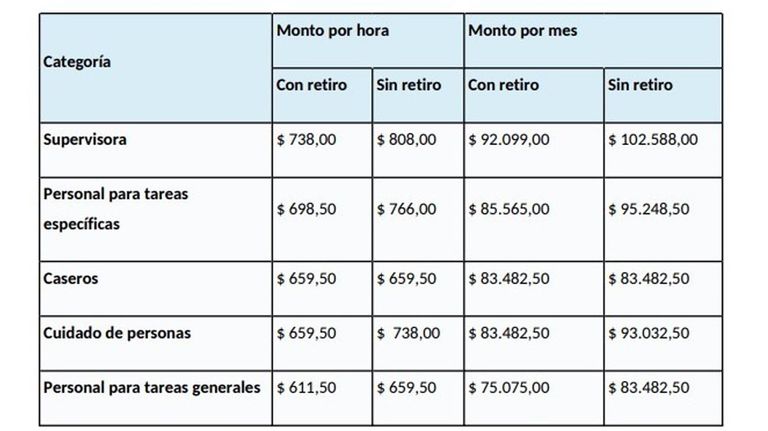 Salarios en casas particulares