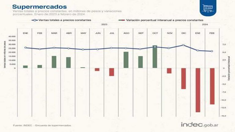 Ventas en supermercados y mayoristas 20240424