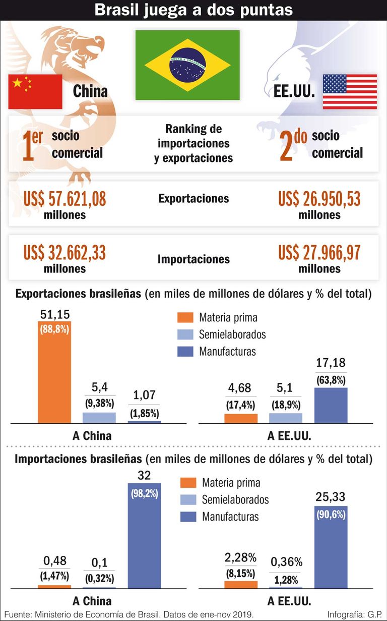 infografia relacion comercial brasil china estados unidos 20191207