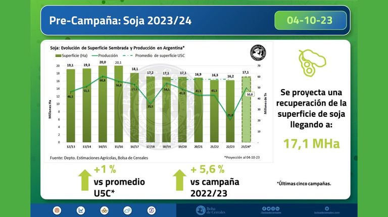 Pre-campaña de soja 2023/24.