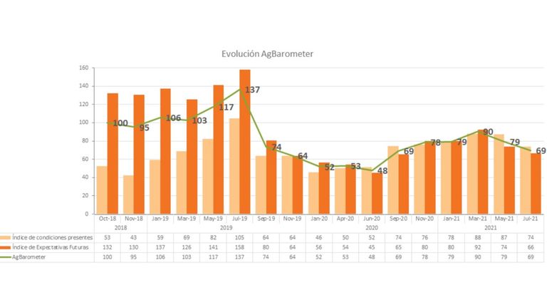 Indice Barometer julio 2021