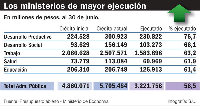 Presupuesto y niveles de ejecución.