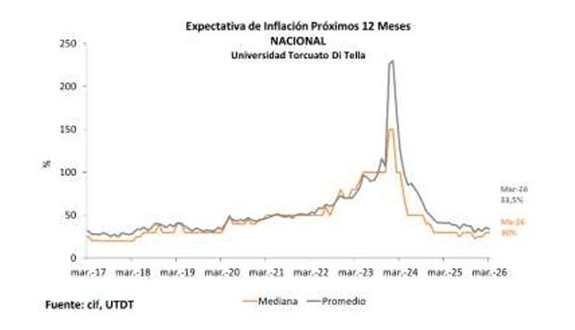 Expectativas de inflación marzo 2026.