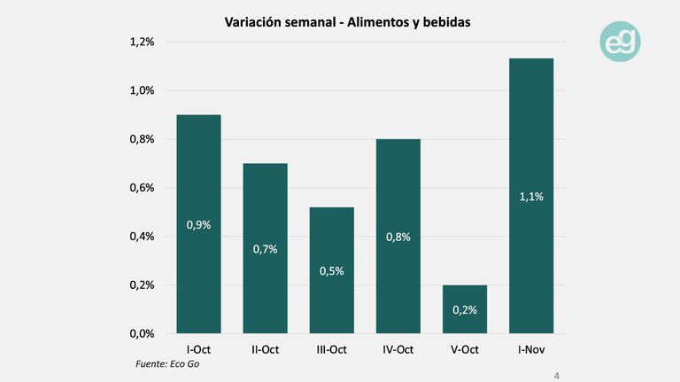 Inflación alimentos y bebidas EcoGo 14112025