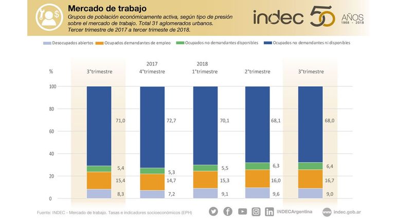 Desempleo en el tercer trimestre de 2018. Fuente: INDEC.
