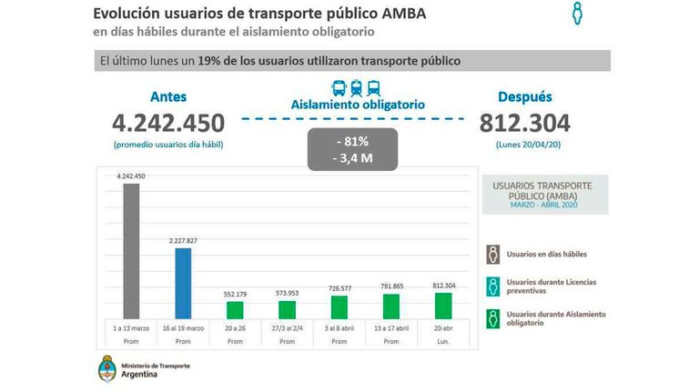 evolucion-transporte publico amba