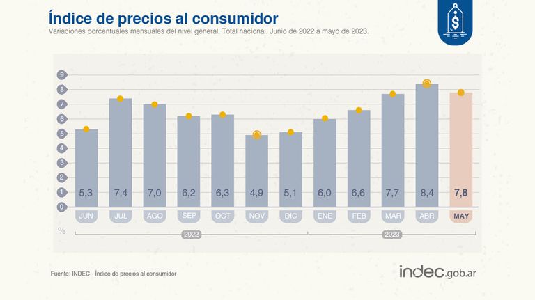 Índice de precios al consumidor de mayo de 2023