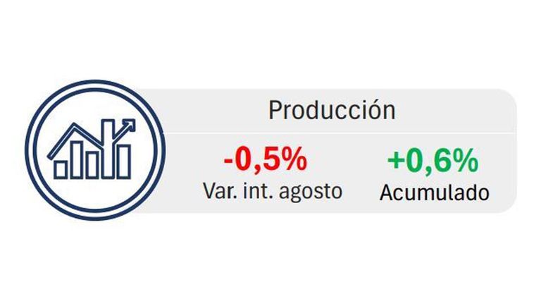 Actividad metalúrgica en agosto.