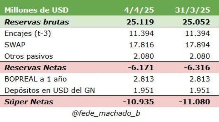 Reservas Banco Central 4/4/25