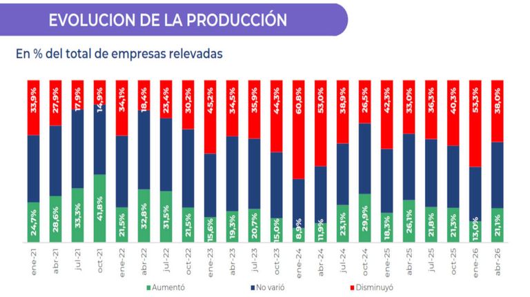 Encuesta de la UIA 05062026