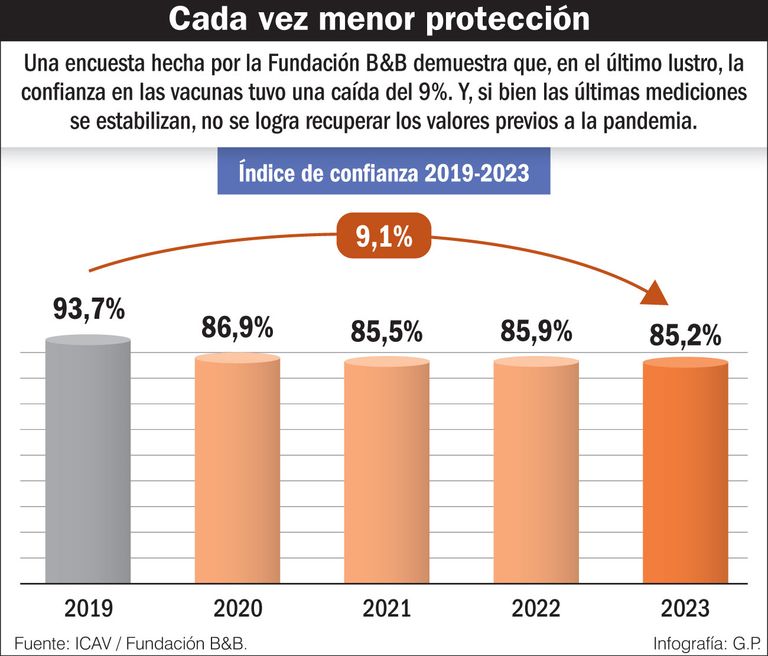 Cae la confianza en las vacunas