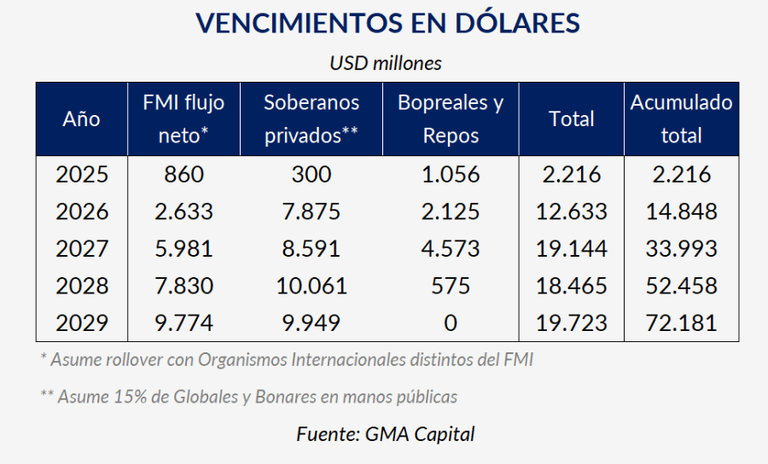 Vencimientos en USD