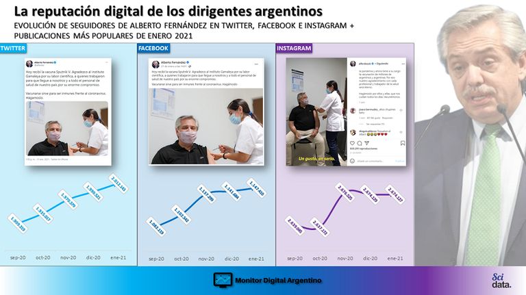 El liderazgo de Alberto Fernández en redes