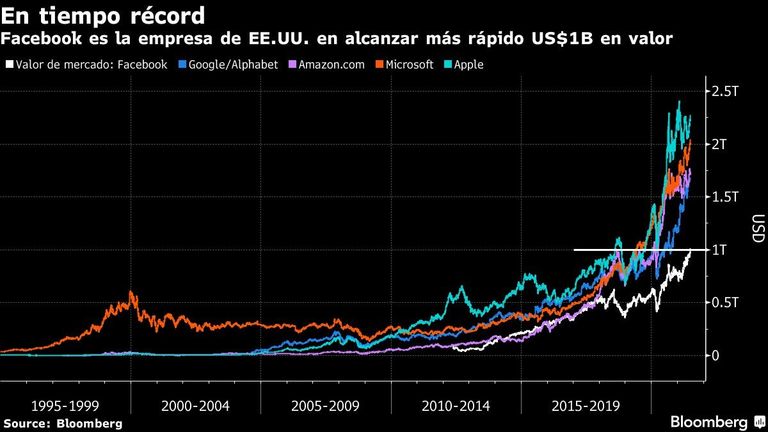 Facebook es la empresa de EE.UU. en alcanzar más rápido US$1B en valor