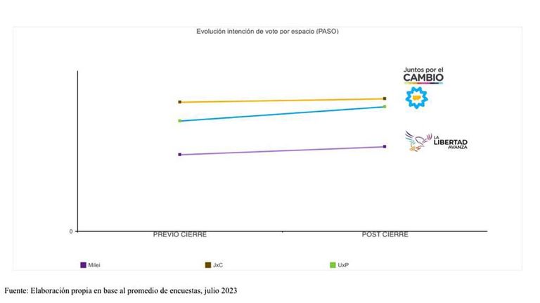 Grafico elecciones 20230805