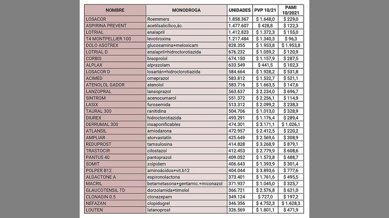 Informe sobre medicamentos 20211110