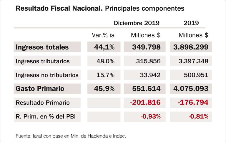 Balance de las cuentas públicas