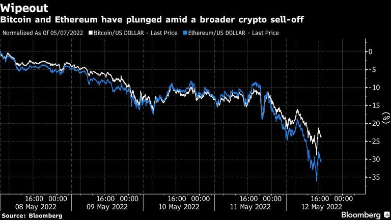 Bitcoin and Ethereum have plunged amid a broader crypto sell-off