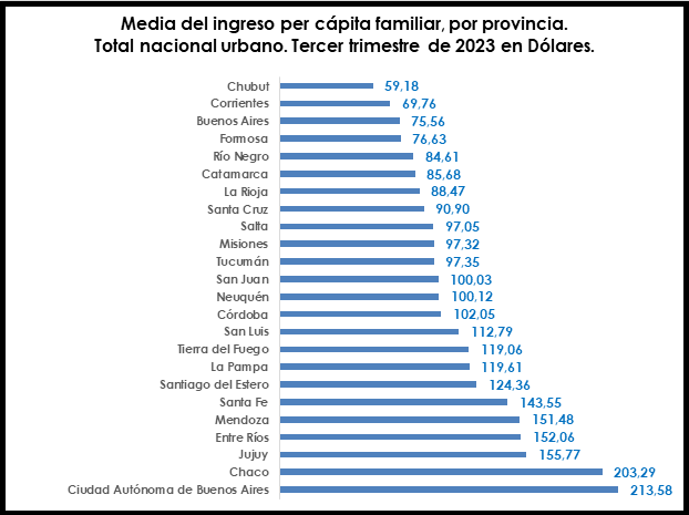 Media de ingreso en dólares por provincia