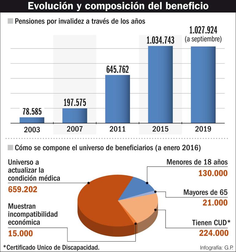 Evolución y composición del beneficio por discapacidad.