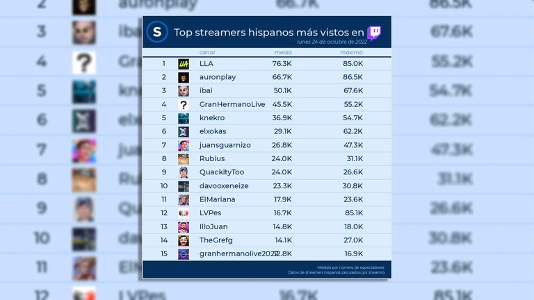 Yoshi TV es furor en Twitch con la retransmisión de Gran Hermano