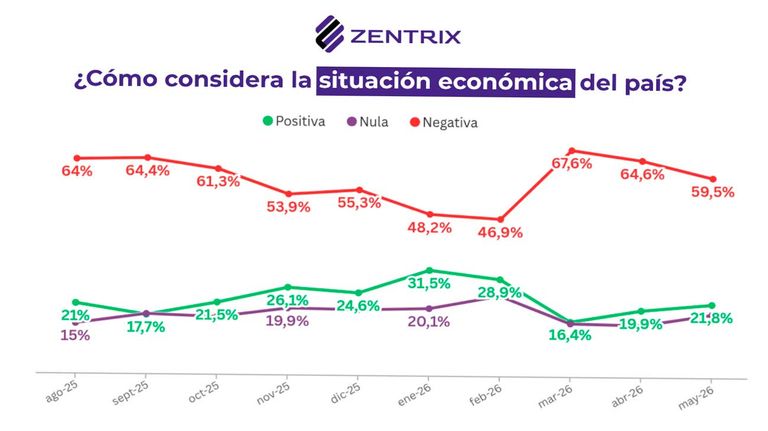 Encuesta económica 25052026