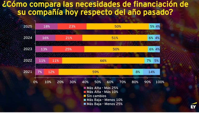 Necesidad de financiamiento de las empresas.
