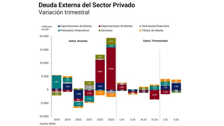 Deuda externa privada 20251030