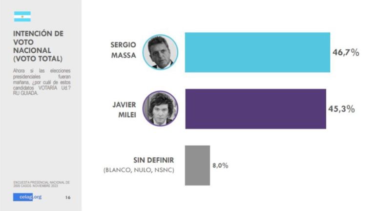 Encuesta presidencial CELAG