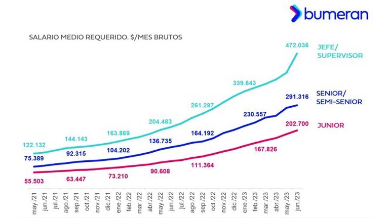Salarios