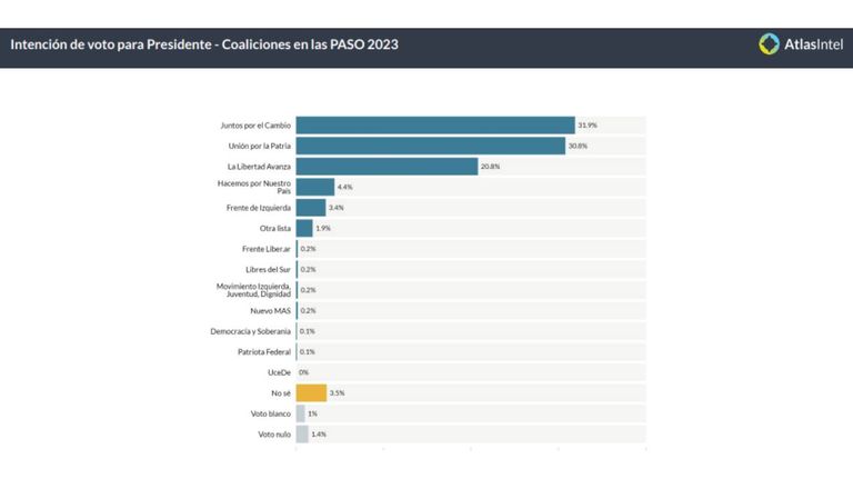 Encuesta PASO nacional 20230804