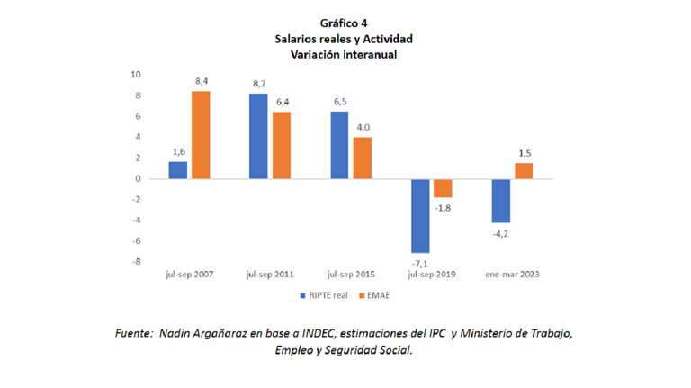Gráfico Salarios Reales y Actividad 2007-2023