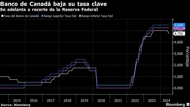 Banco de Canadá baja su tasa clave | Se adelanta a recorte de la Reserva Federal