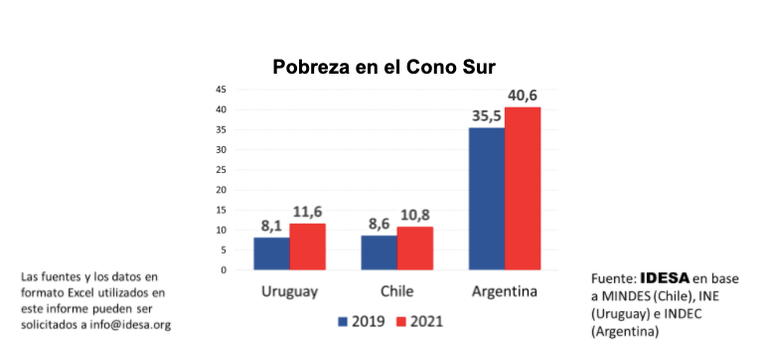 Pobreza en el cono sur