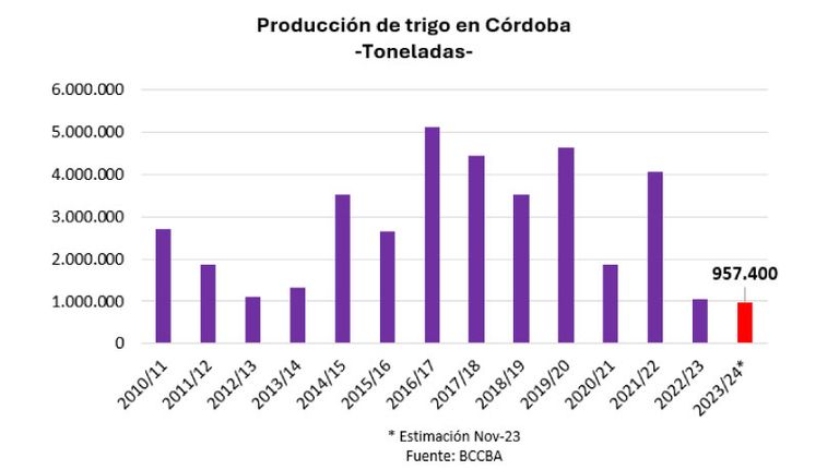 Caida en la producción de Trigo