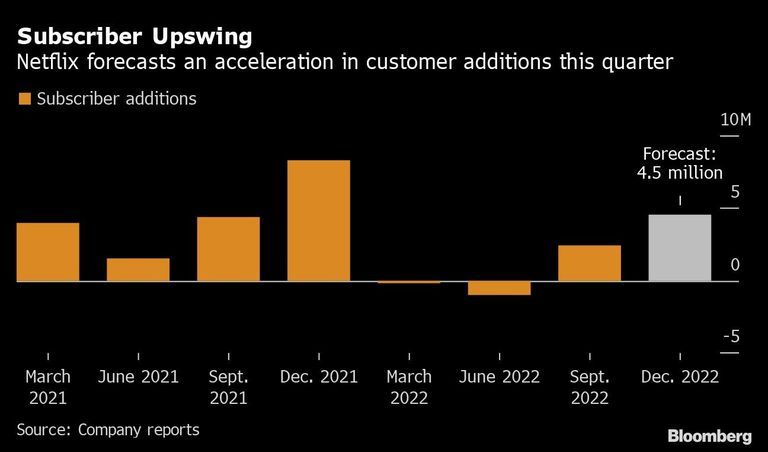 Subscriber Upswing | Netflix forecasts an acceleration in customer additions this quarter