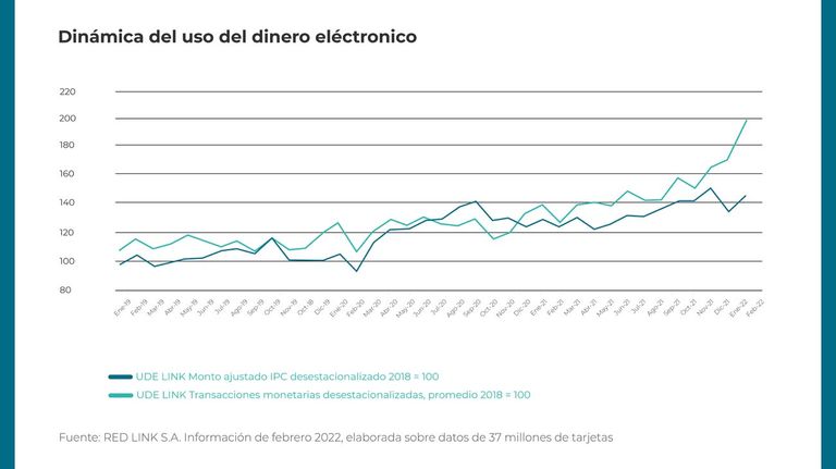 Dinero electrónico Red Link 20220428