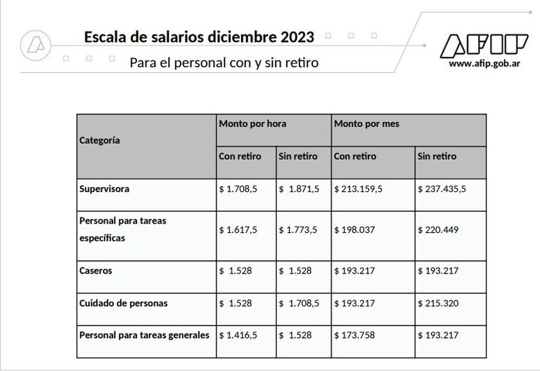 Cuanto cobran en enero 2024 las empleadas de casas particulares