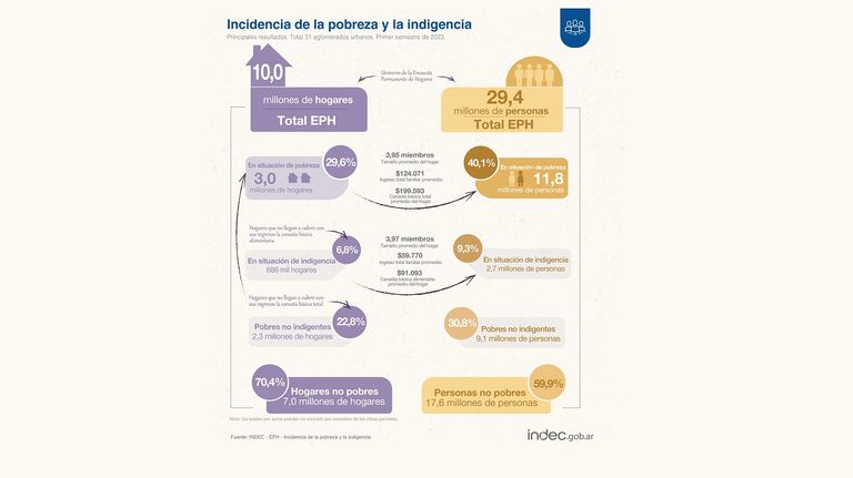 La pobreza afecta al 40,1% de los argentinos