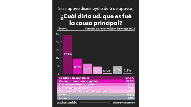 6 de cada 10 argentinos rechazan un segundo mandato de Milei