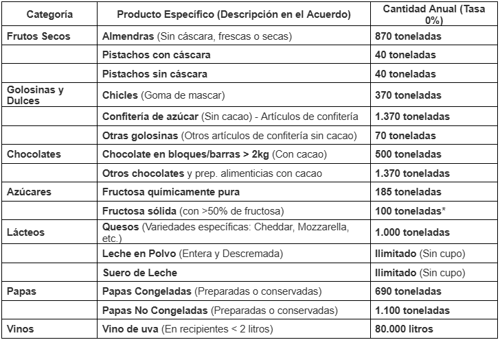 Cuadro 2, Productos para exportar de EEUU hacia Argentina
