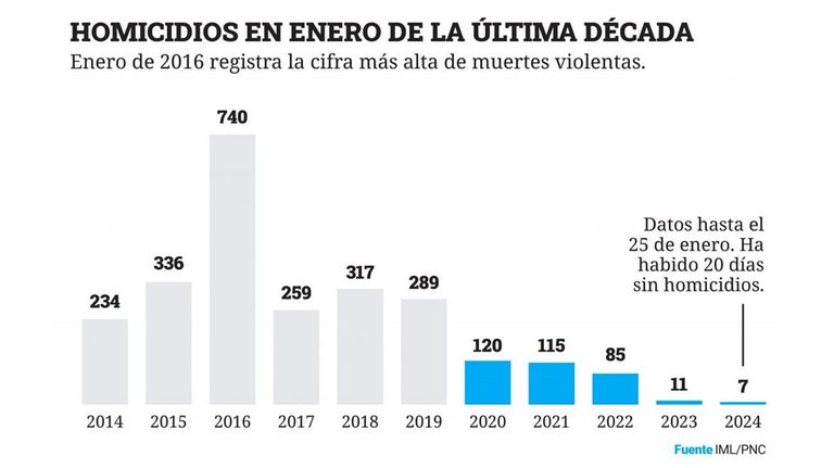 Baja en la tasa de homicidios en El Salvador