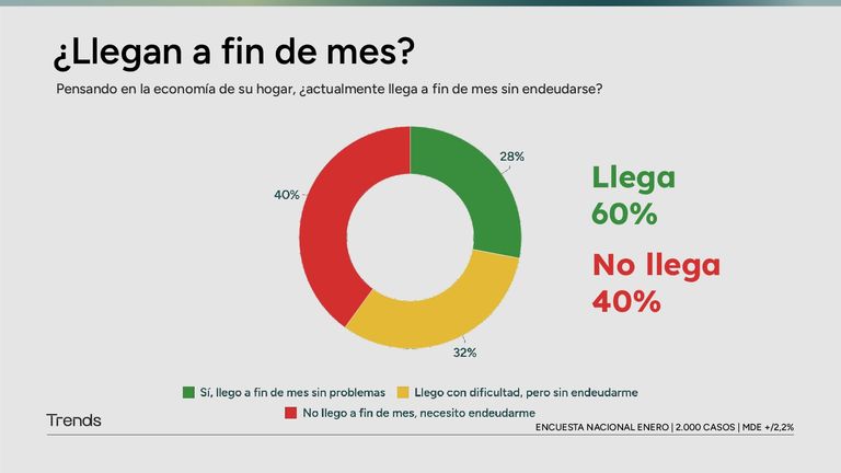 Llegar a fin de mes