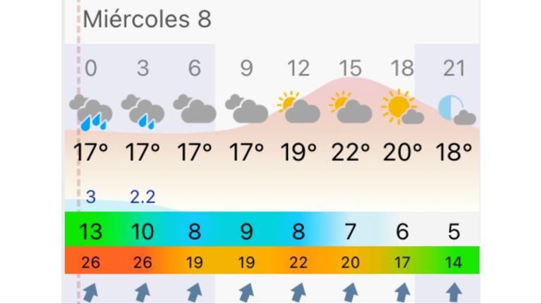 Pronóstico Buenos Aires miércoles 8 de abril