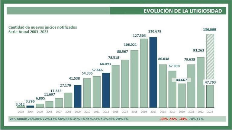Evolución de la litigiosidad 20230627