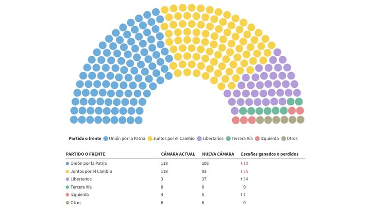 Conformación próximo Congreso