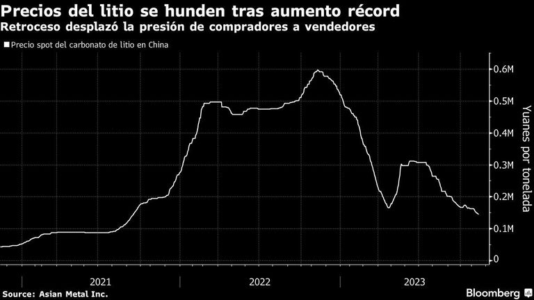 Precios del litio se hunden tras aumento récord | Retroceso desplazó la presión de compradores a vendedores