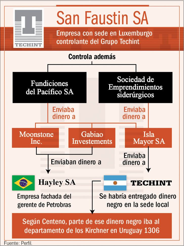 Infografía. Caso Techint.