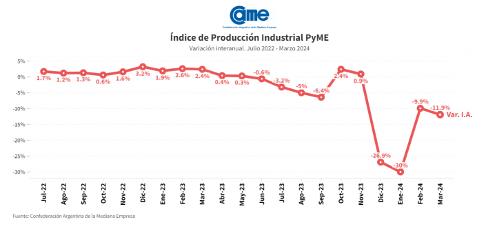 CAME indicó que la producción de las Pymes cayó 11,9% en marzo interanual.