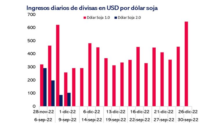 Dólar 20221202